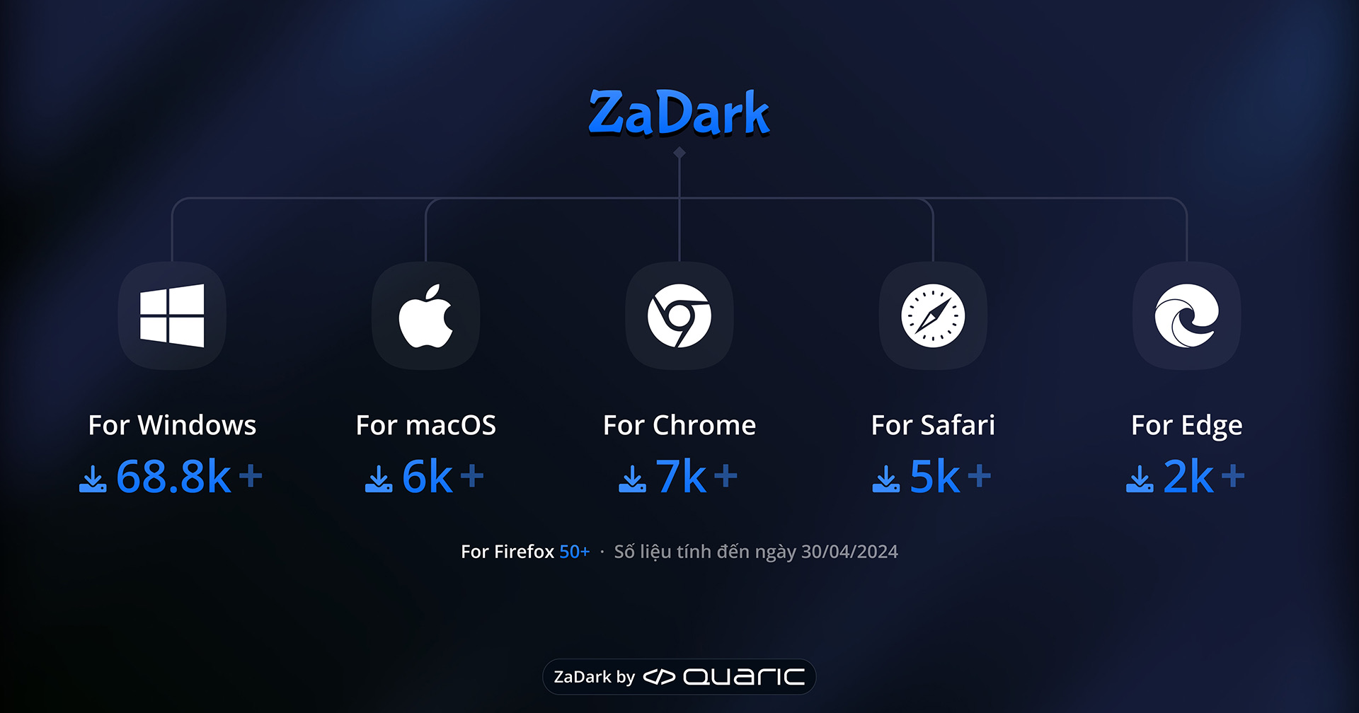 Thống kê lượt tải xuống ZaDark trên các nền tảng Windows, macOS, Chrome, Safari, Edge và Firefox